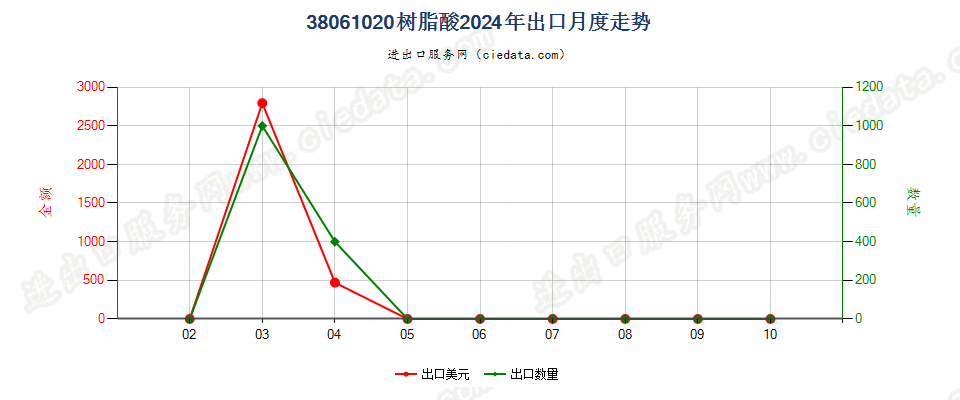 38061020树脂酸出口2024年月度走势图