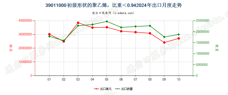 39011000初级形状的聚乙烯，比重＜0.94出口2024年月度走势图