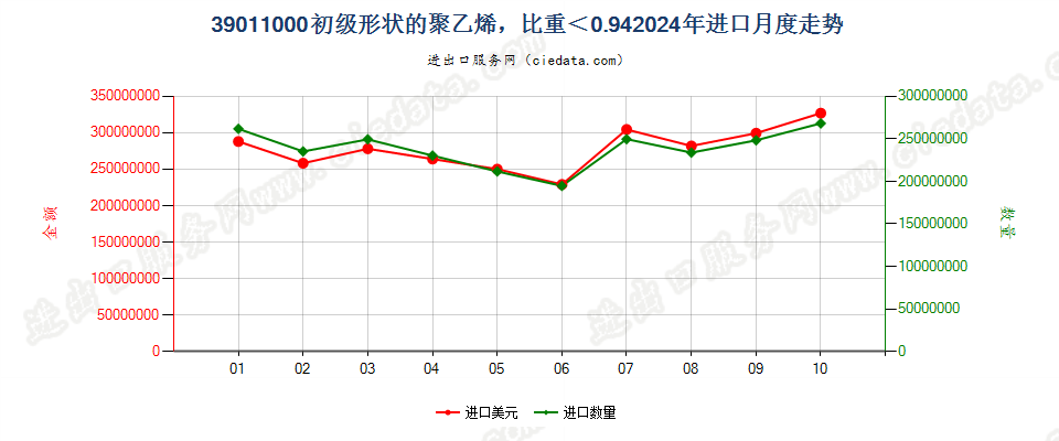 39011000初级形状的聚乙烯，比重＜0.94进口2024年月度走势图