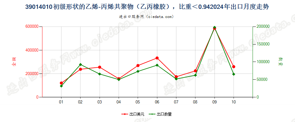 39014010初级形状的乙烯-丙烯共聚物（乙丙橡胶），比重＜0.94出口2024年月度走势图