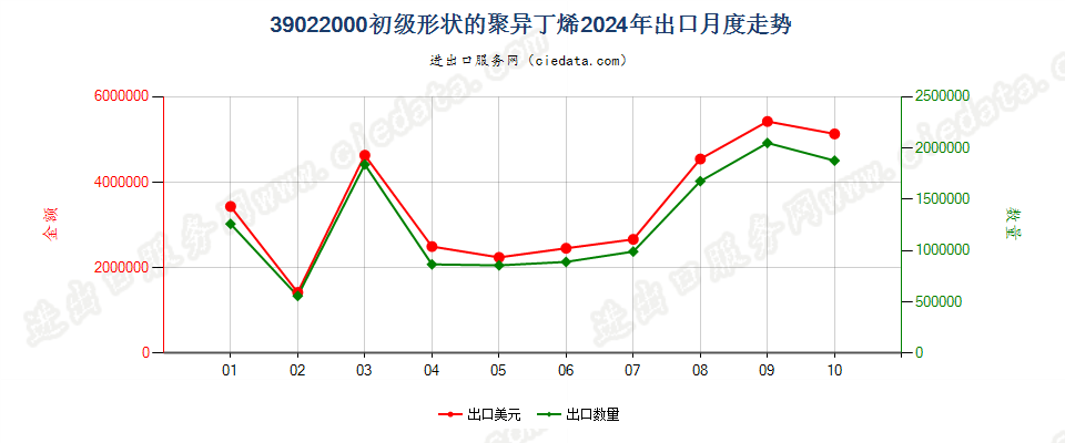 39022000初级形状的聚异丁烯出口2024年月度走势图
