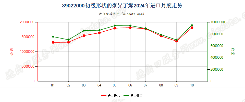 39022000初级形状的聚异丁烯进口2024年月度走势图