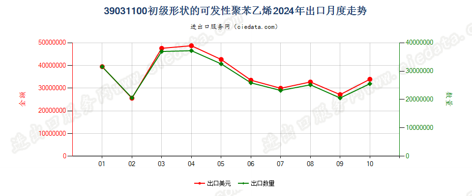 39031100初级形状的可发性聚苯乙烯出口2024年月度走势图