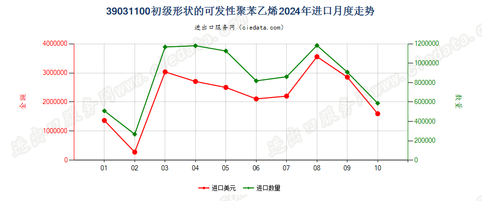 39031100初级形状的可发性聚苯乙烯进口2024年月度走势图