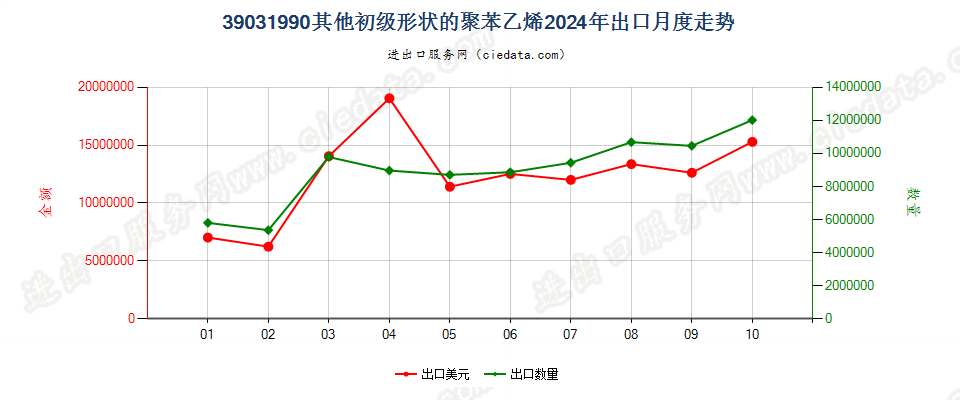 39031990其他初级形状的聚苯乙烯出口2024年月度走势图