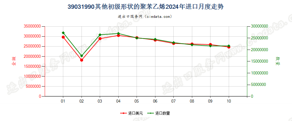 39031990其他初级形状的聚苯乙烯进口2024年月度走势图
