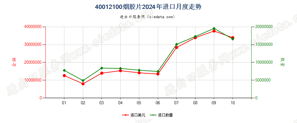 40012100烟胶片进口2024年月度走势图
