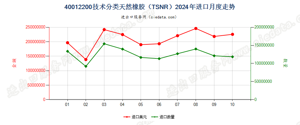 40012200技术分类天然橡胶（TSNR）进口2024年月度走势图