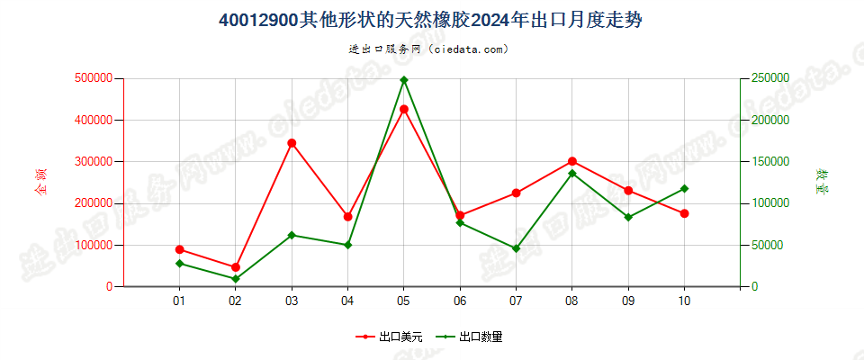 40012900其他形状的天然橡胶出口2024年月度走势图