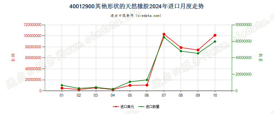 40012900其他形状的天然橡胶进口2024年月度走势图