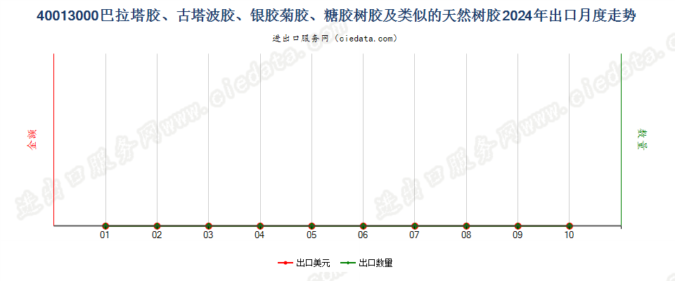 40013000巴拉塔胶、古塔波胶、银胶菊胶、糖胶树胶及类似的天然树胶出口2024年月度走势图