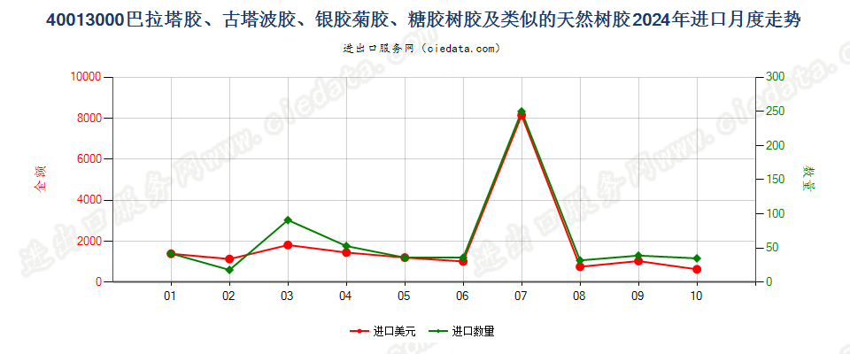 40013000巴拉塔胶、古塔波胶、银胶菊胶、糖胶树胶及类似的天然树胶进口2024年月度走势图