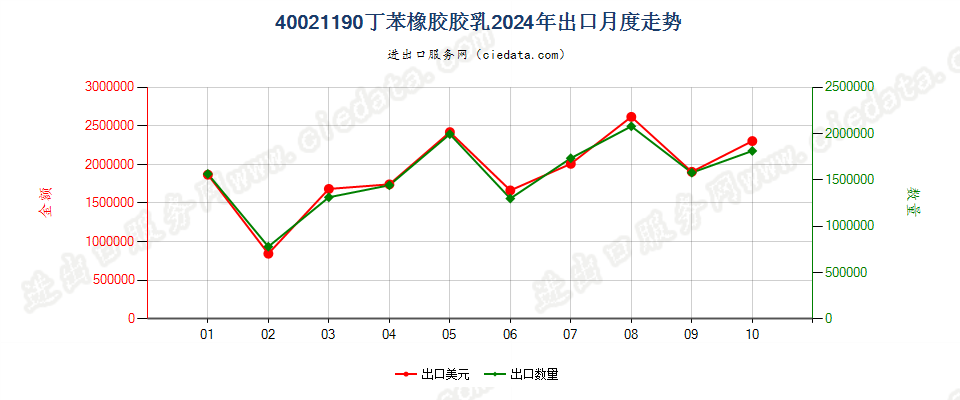 40021190丁苯橡胶胶乳出口2024年月度走势图