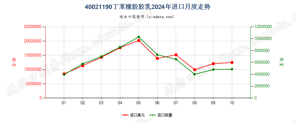 40021190丁苯橡胶胶乳进口2024年月度走势图