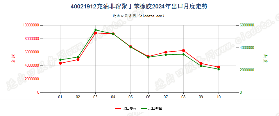 40021912充油非溶聚丁苯橡胶出口2024年月度走势图