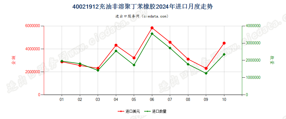 40021912充油非溶聚丁苯橡胶进口2024年月度走势图