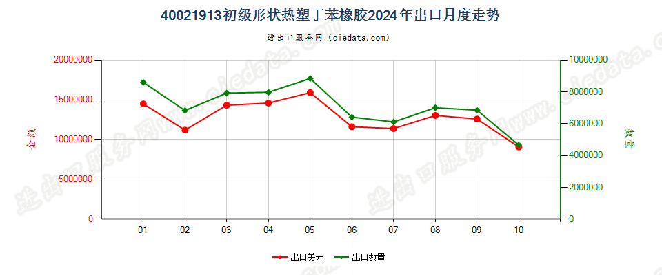 40021913初级形状热塑丁苯橡胶出口2024年月度走势图