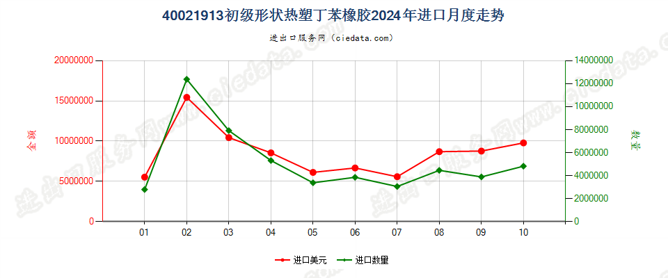 40021913初级形状热塑丁苯橡胶进口2024年月度走势图