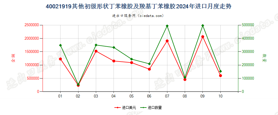 40021919其他初级形状丁苯橡胶及羧基丁苯橡胶进口2024年月度走势图