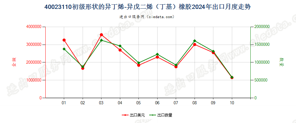 40023110初级形状的异丁烯-异戊二烯（丁基）橡胶出口2024年月度走势图