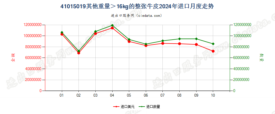 41015019其他重量＞16kg的整张牛皮进口2024年月度走势图