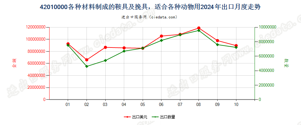42010000各种材料制成的鞍具及挽具，适合各种动物用出口2024年月度走势图