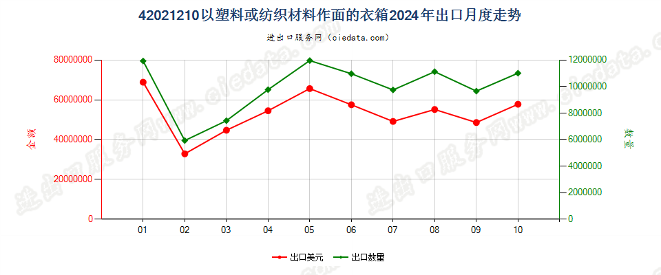 42021210以塑料或纺织材料作面的衣箱出口2024年月度走势图