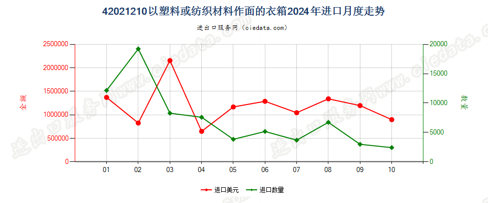 42021210以塑料或纺织材料作面的衣箱进口2024年月度走势图