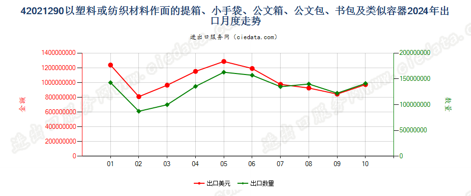 42021290以塑料或纺织材料作面的提箱、小手袋、公文箱、公文包、书包及类似容器出口2024年月度走势图