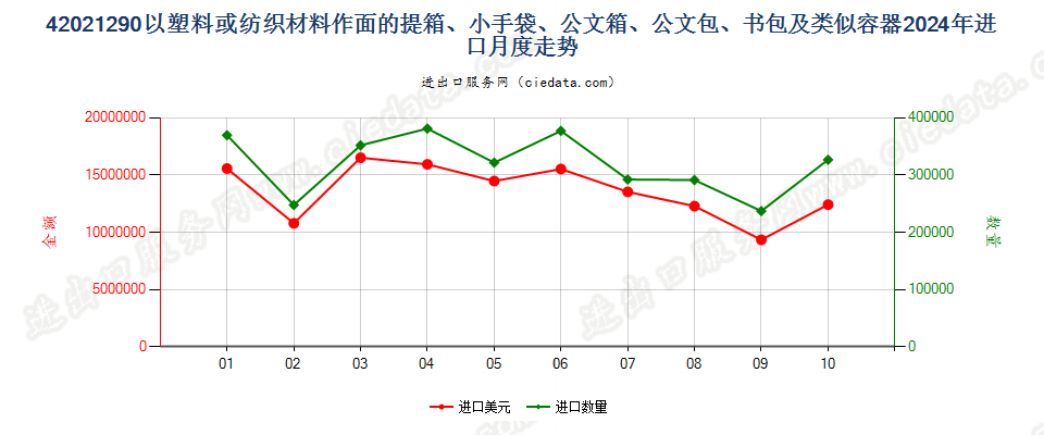 42021290以塑料或纺织材料作面的提箱、小手袋、公文箱、公文包、书包及类似容器进口2024年月度走势图