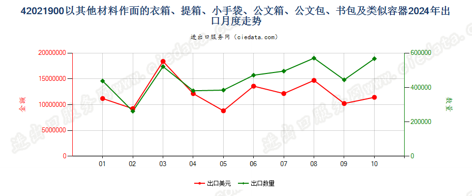 42021900以其他材料作面的衣箱、提箱、小手袋、公文箱、公文包、书包及类似容器出口2024年月度走势图