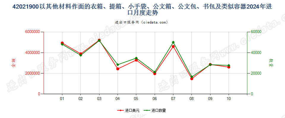 42021900以其他材料作面的衣箱、提箱、小手袋、公文箱、公文包、书包及类似容器进口2024年月度走势图