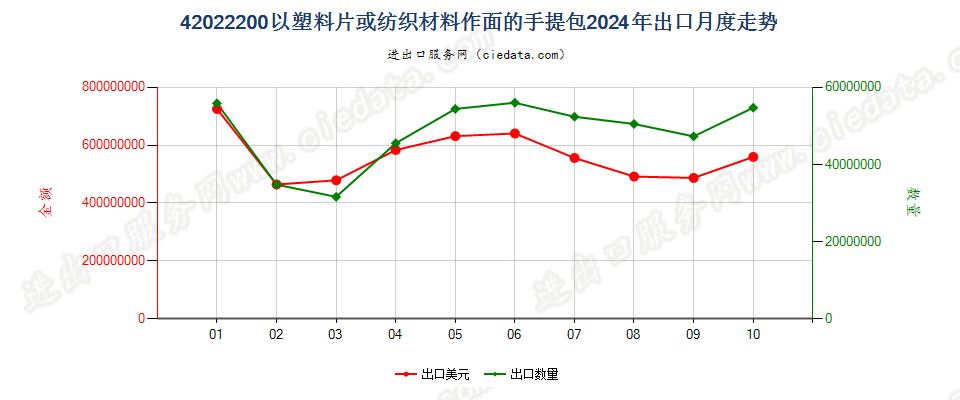 42022200以塑料片或纺织材料作面的手提包出口2024年月度走势图