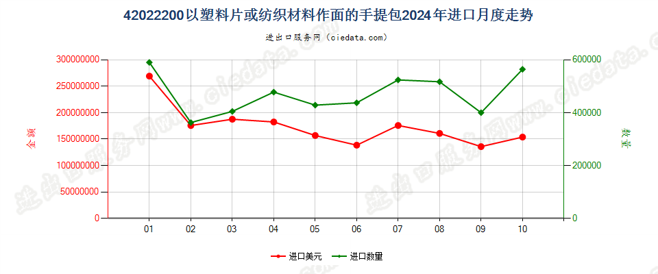 42022200以塑料片或纺织材料作面的手提包进口2024年月度走势图