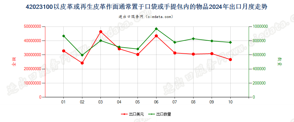 42023100以皮革或再生皮革作面通常置于口袋或手提包内的物品出口2024年月度走势图