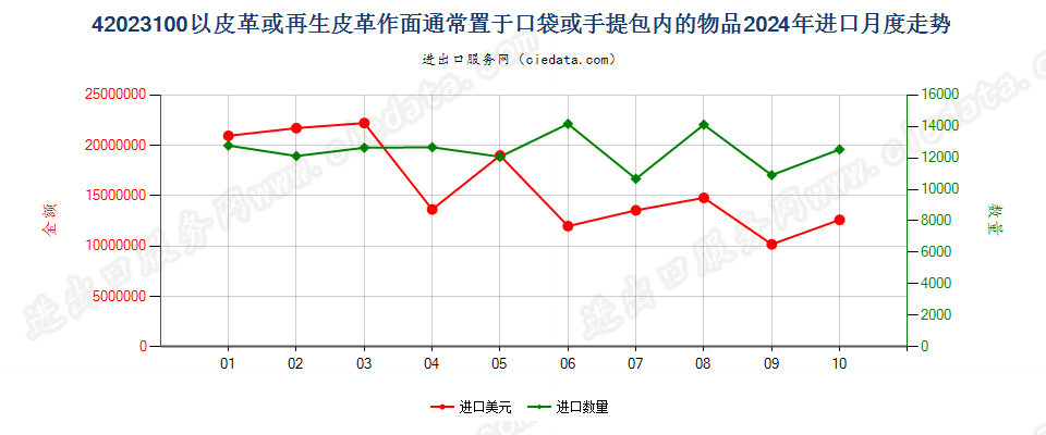 42023100以皮革或再生皮革作面通常置于口袋或手提包内的物品进口2024年月度走势图