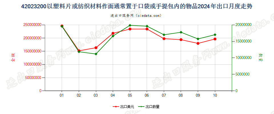 42023200以塑料片或纺织材料作面通常置于口袋或手提包内的物品出口2024年月度走势图