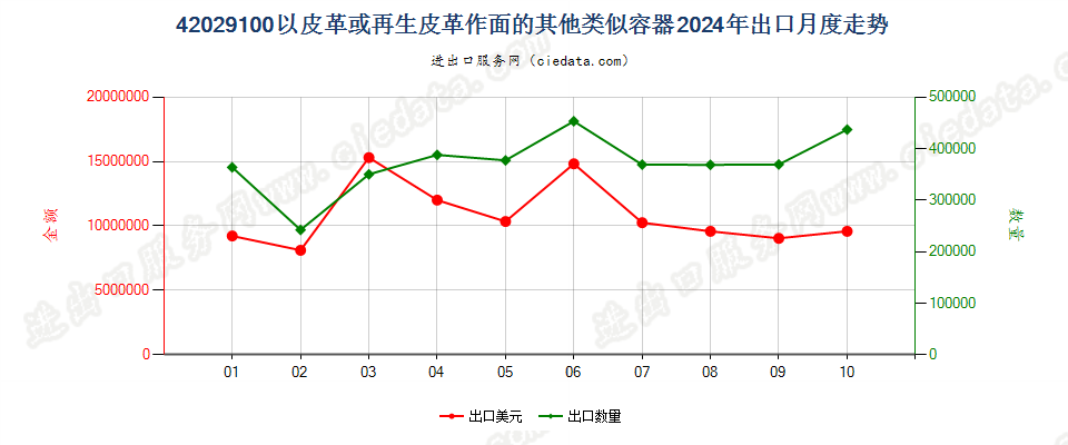 42029100以皮革或再生皮革作面的其他类似容器出口2024年月度走势图
