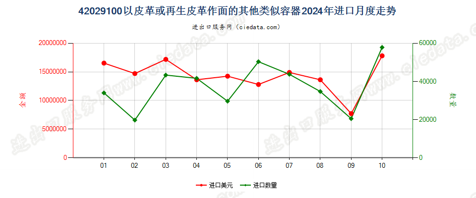 42029100以皮革或再生皮革作面的其他类似容器进口2024年月度走势图