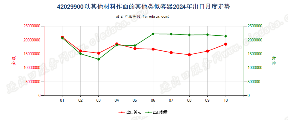 42029900以其他材料作面的其他类似容器出口2024年月度走势图