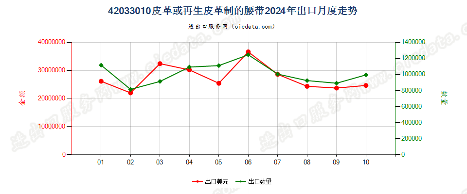 42033010皮革或再生皮革制的腰带出口2024年月度走势图
