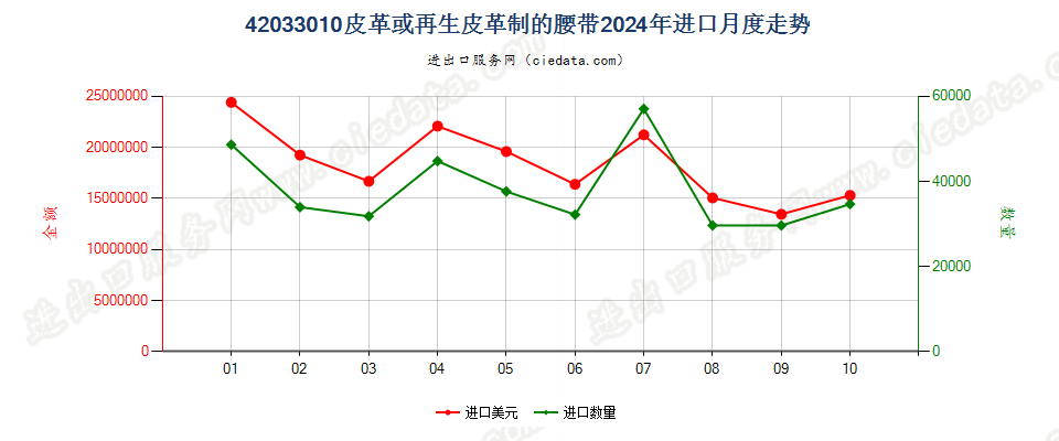 42033010皮革或再生皮革制的腰带进口2024年月度走势图