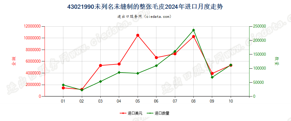 43021990未列名未缝制的整张毛皮进口2024年月度走势图