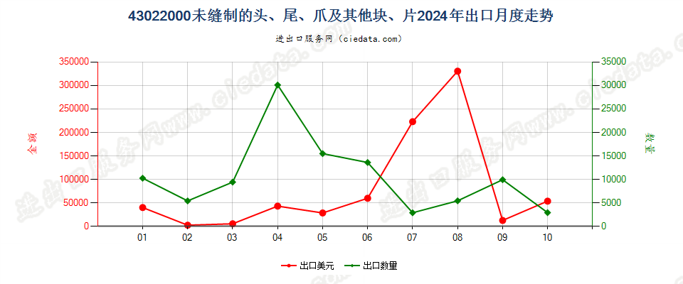 43022000未缝制的头、尾、爪及其他块、片出口2024年月度走势图