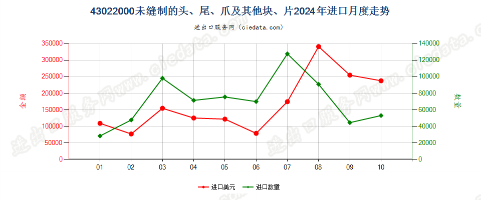 43022000未缝制的头、尾、爪及其他块、片进口2024年月度走势图