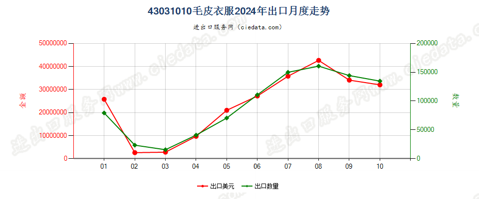 43031010毛皮衣服出口2024年月度走势图