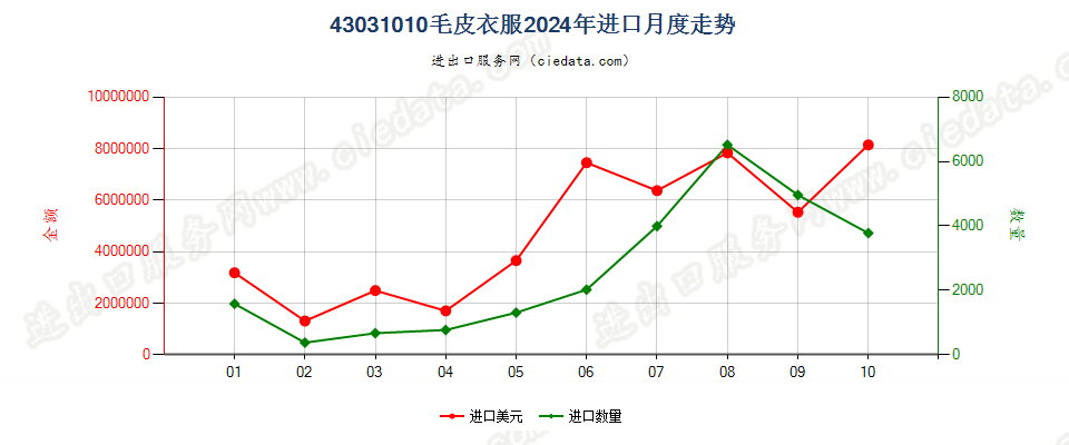 43031010毛皮衣服进口2024年月度走势图