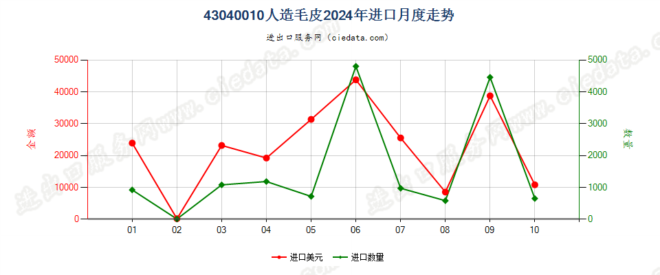 43040010人造毛皮进口2024年月度走势图