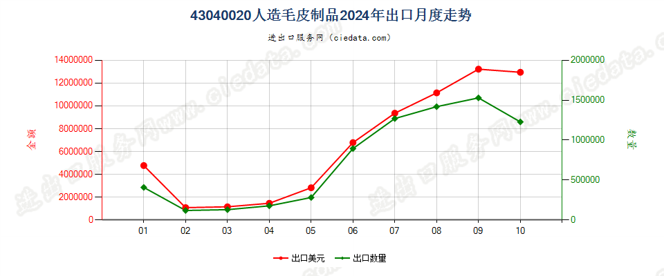43040020人造毛皮制品出口2024年月度走势图