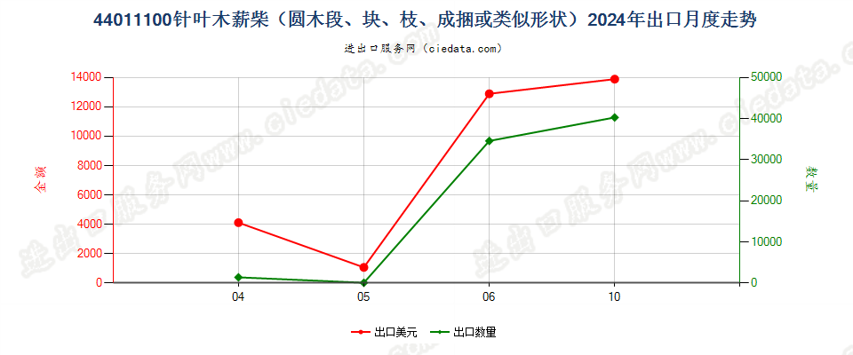 44011100针叶木薪柴（圆木段、块、枝、成捆或类似形状）出口2024年月度走势图